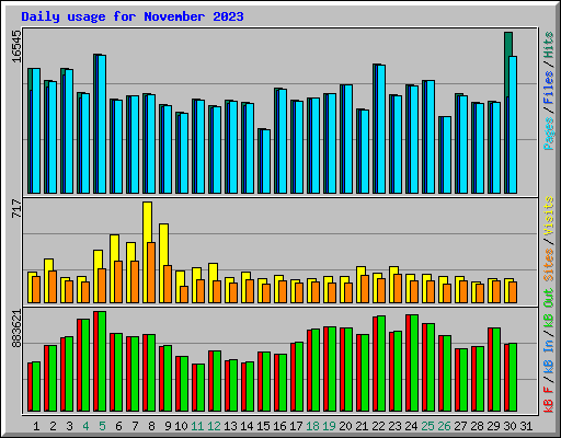 Daily usage for November 2023