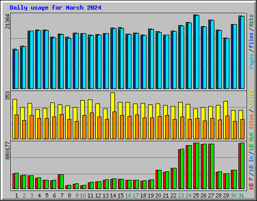 Daily usage for March 2024