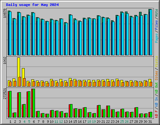 Daily usage for May 2024