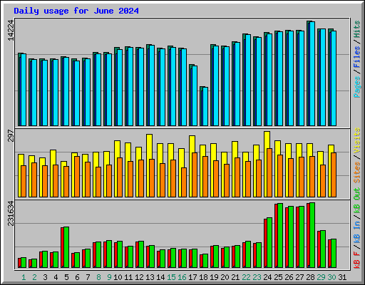 Daily usage for June 2024