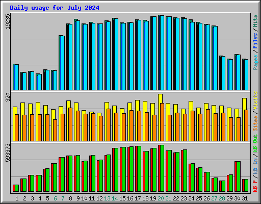 Daily usage for July 2024