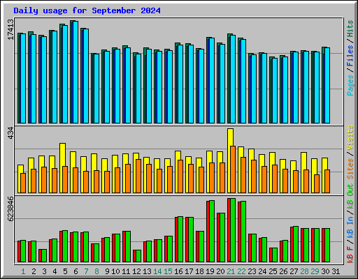 Daily usage for September 2024
