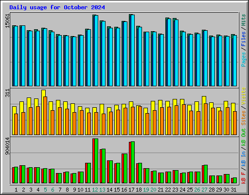Daily usage for October 2024