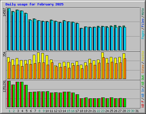 Daily usage for February 2025