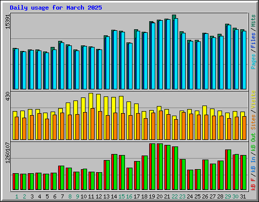 Daily usage for March 2025