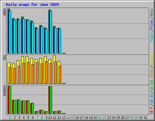 Daily usage for June 2025
