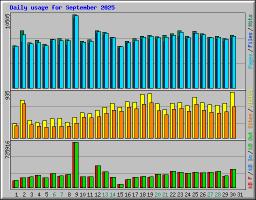 Daily usage for September 2025