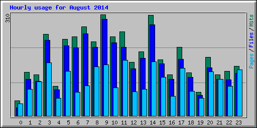 Hourly usage for August 2014