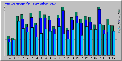 Hourly usage for September 2014