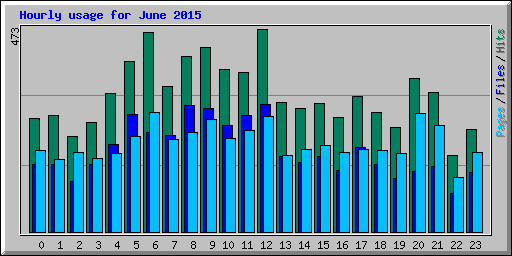 Hourly usage for June 2015