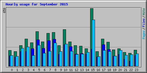 Hourly usage for September 2015