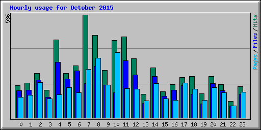 Hourly usage for October 2015