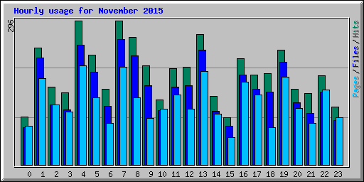 Hourly usage for November 2015