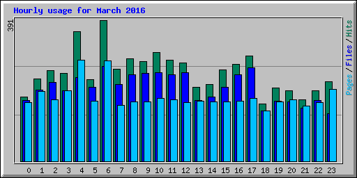 Hourly usage for March 2016