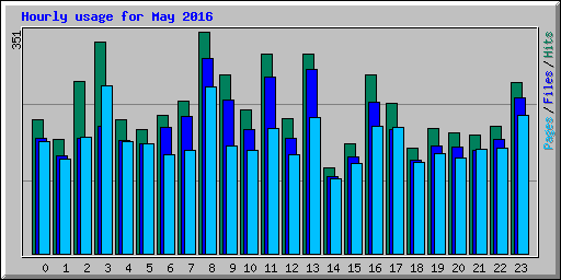 Hourly usage for May 2016
