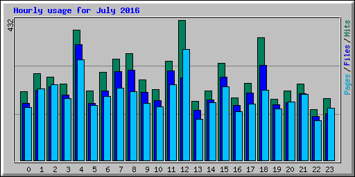 Hourly usage for July 2016