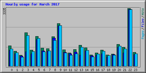 Hourly usage for March 2017