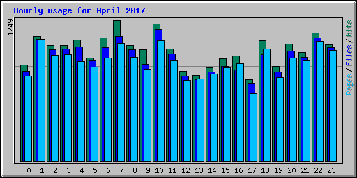Hourly usage for April 2017