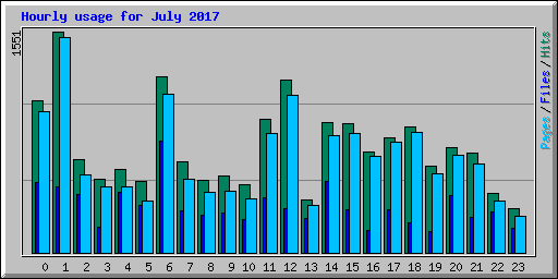 Hourly usage for July 2017