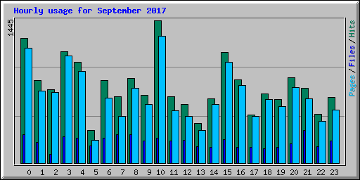 Hourly usage for September 2017