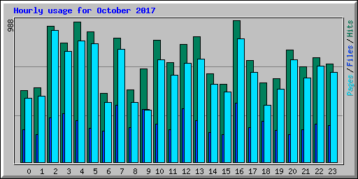 Hourly usage for October 2017