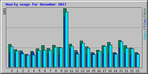 Hourly usage for December 2017