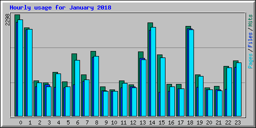 Hourly usage for January 2018