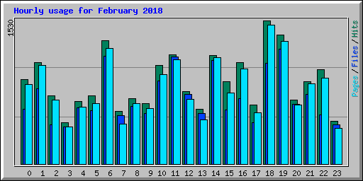 Hourly usage for February 2018