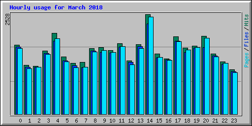 Hourly usage for March 2018