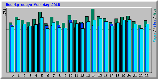 Hourly usage for May 2018
