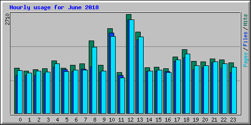 Hourly usage for June 2018