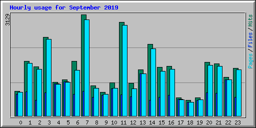 Hourly usage for September 2019