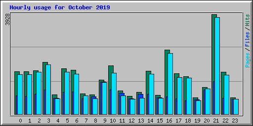 Hourly usage for October 2019