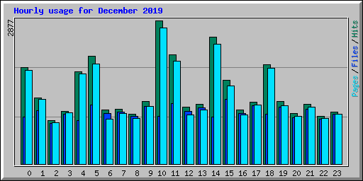 Hourly usage for December 2019