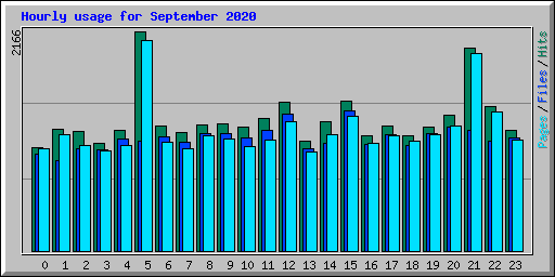 Hourly usage for September 2020