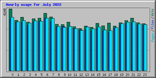 Hourly usage for July 2022