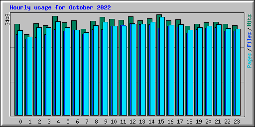 Hourly usage for October 2022
