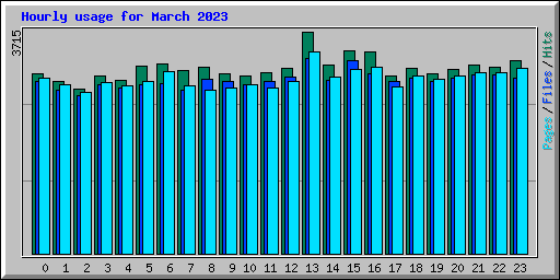 Hourly usage for March 2023