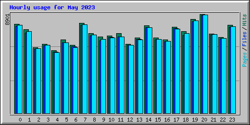 Hourly usage for May 2023