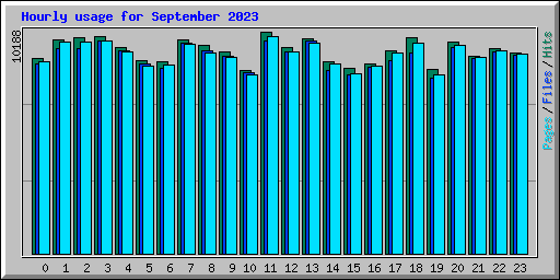 Hourly usage for September 2023