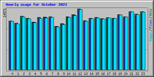 Hourly usage for October 2023